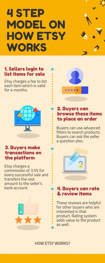 how does etsy work