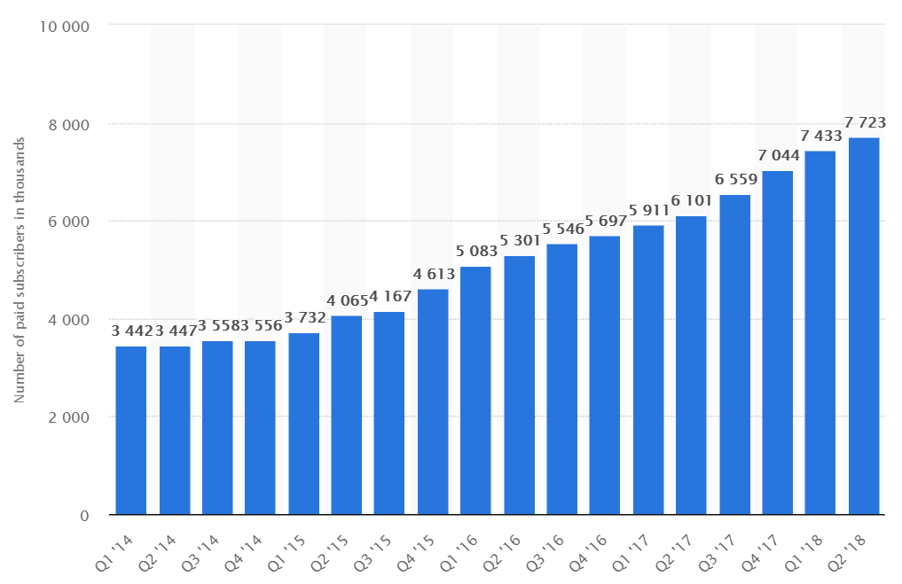How does tinder make money - Quarterly revenue chart