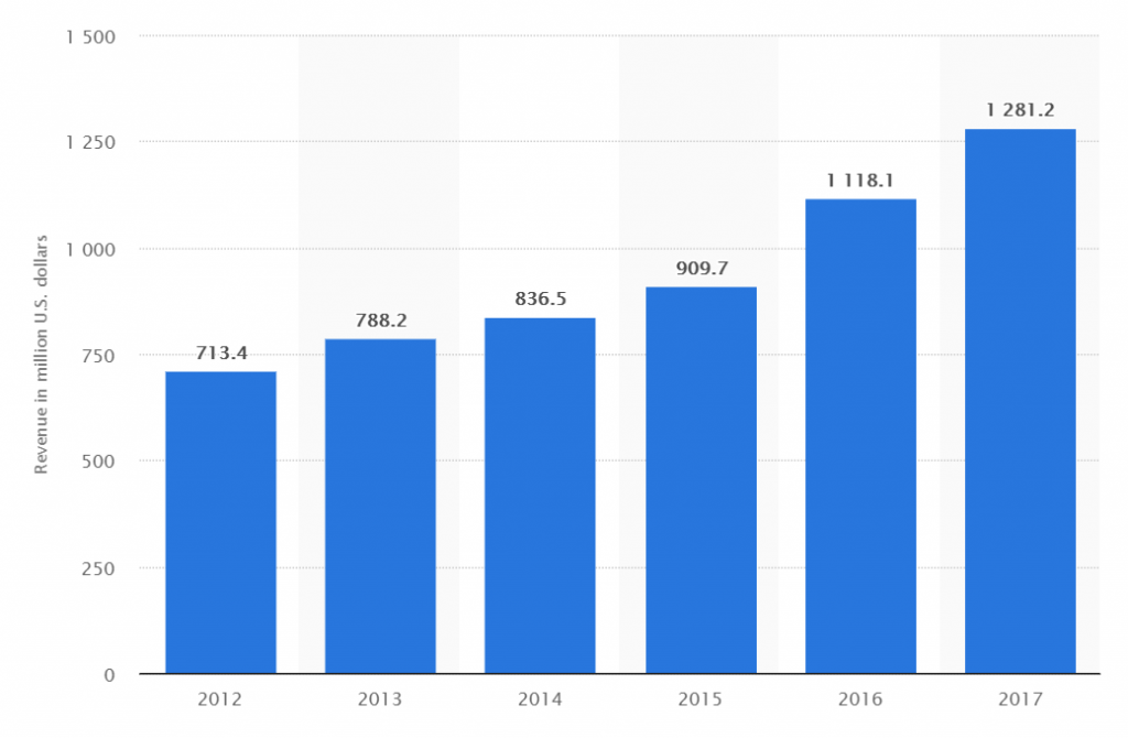how does tinder make money - Annual revenue
